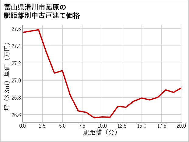 富山県滑川市菰原の徒歩距離別の中古戸建て坪単価