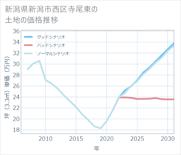 新潟県新潟市西区寺尾東の土地価格推移