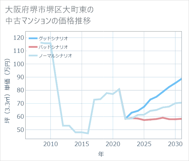 大阪府堺市堺区大町東の中古マンション価格推移