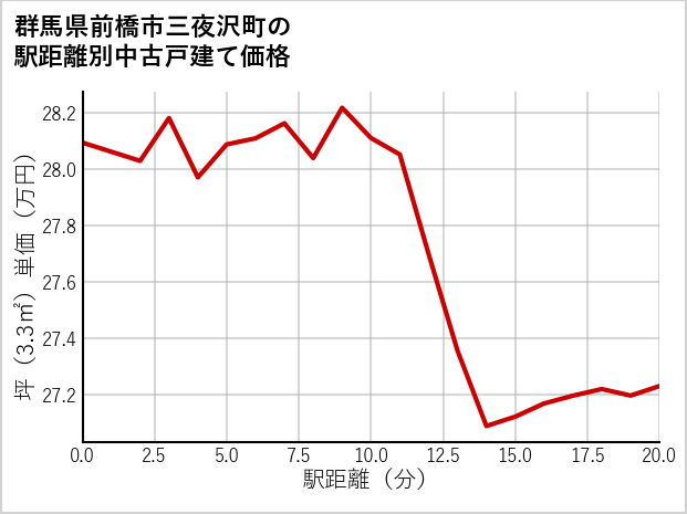 群馬県前橋市三夜沢町の徒歩距離別の中古戸建て坪単価