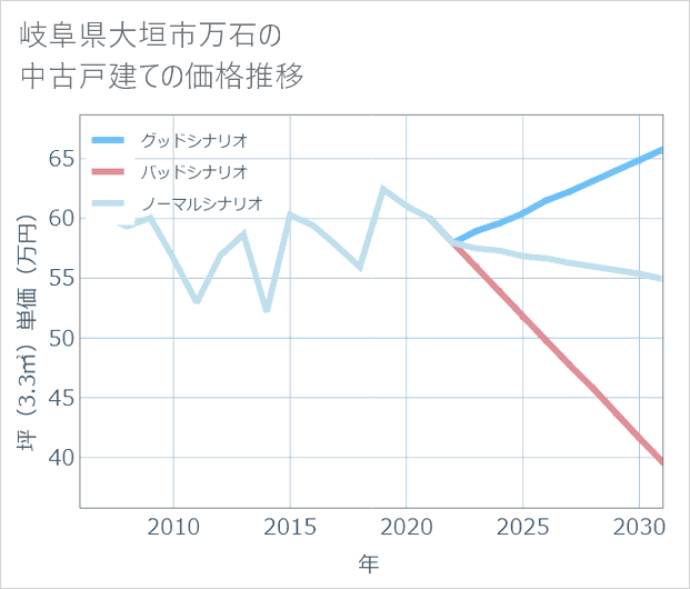 岐阜県大垣市万石の中古戸建て価格推移