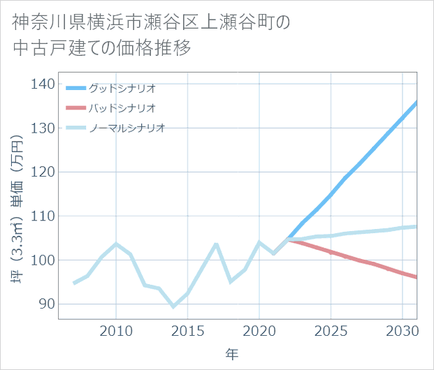 神奈川県横浜市瀬谷区上瀬谷町の中古戸建て価格推移