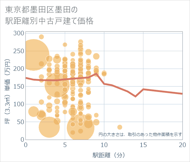 東京都墨田区墨田の徒歩距離別の中古戸建て坪単価