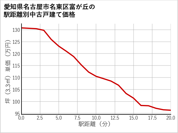 愛知県名古屋市名東区富が丘の徒歩距離別の中古戸建て坪単価
