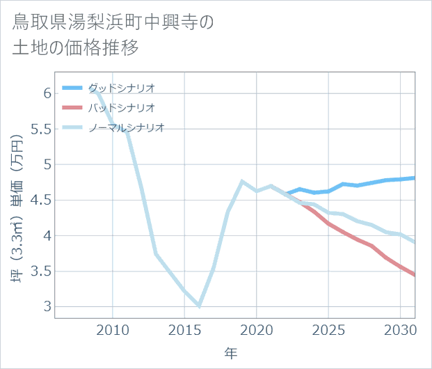 鳥取県湯梨浜町中興寺の土地価格推移