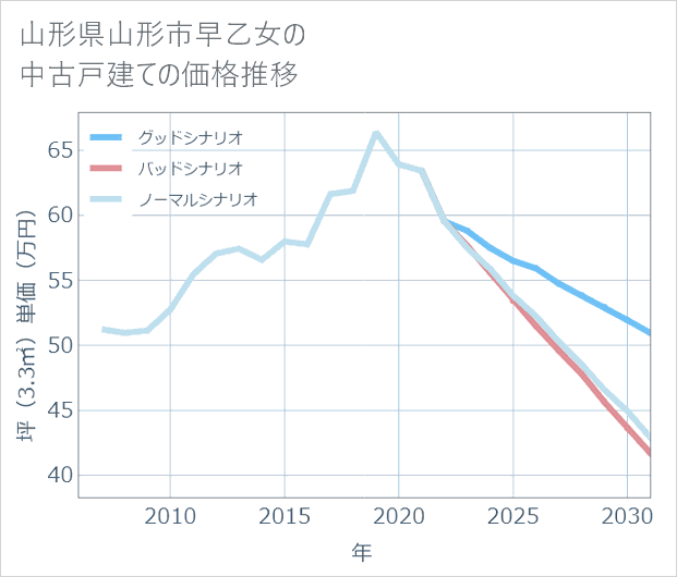 山形県山形市早乙女の中古戸建て価格推移
