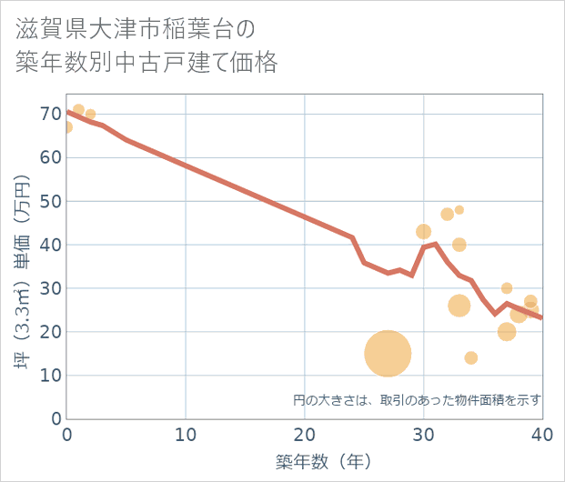 滋賀県大津市稲葉台の築年数別の中古戸建て坪単価