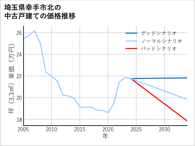 埼玉県幸手市北の中古戸建て価格推移