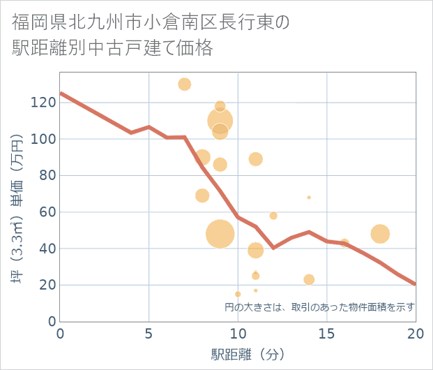 福岡県北九州市小倉南区長行東の徒歩距離別の中古戸建て坪単価