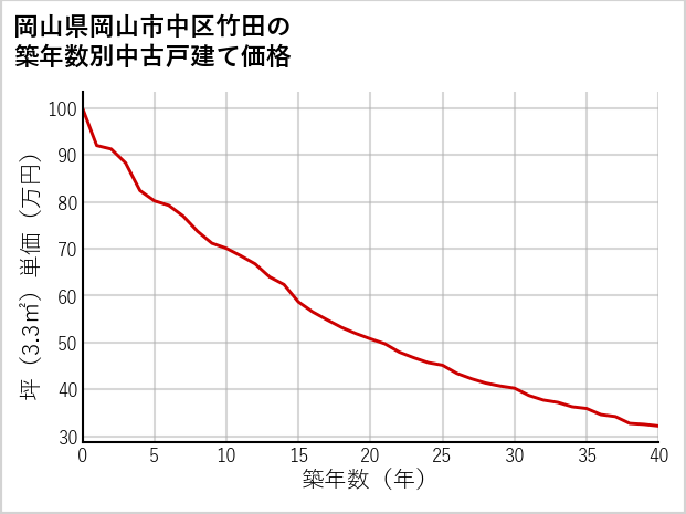 岡山県岡山市中区竹田の築年数別の中古戸建て坪単価