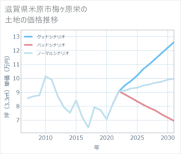 滋賀県米原市梅ケ原栄の土地価格推移