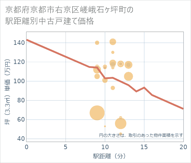 京都府京都市右京区嵯峨石ケ坪町の徒歩距離別の中古戸建て坪単価