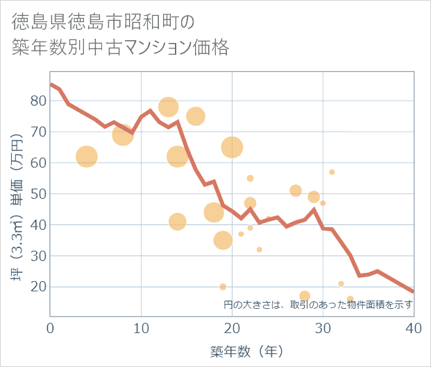 徳島県徳島市昭和町の築年数別の中古マンション坪単価