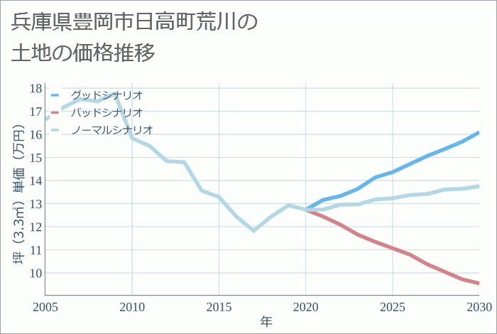 兵庫県豊岡市日高町荒川の土地価格推移