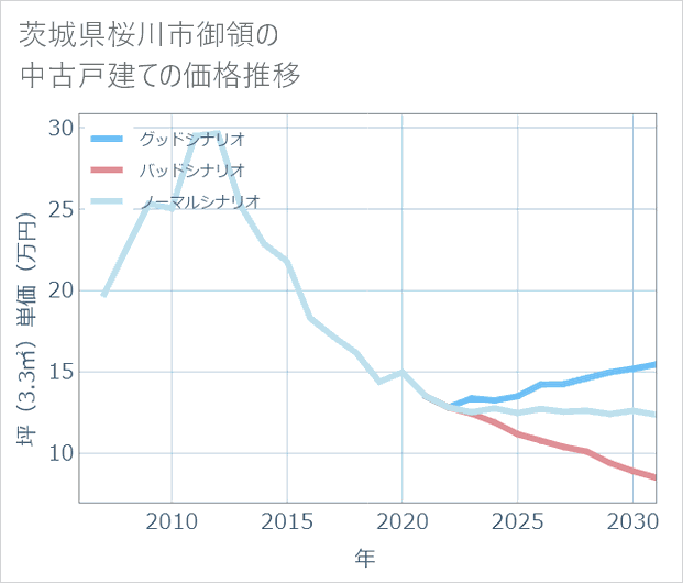 茨城県桜川市御領の中古戸建て価格推移