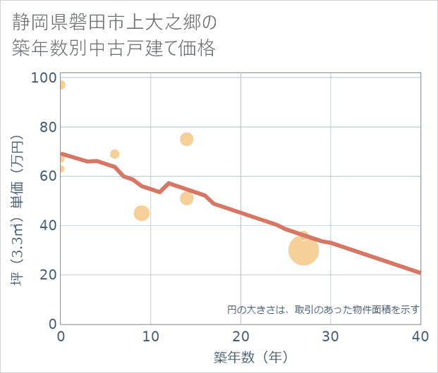 静岡県磐田市上大之郷の築年数別の中古戸建て坪単価