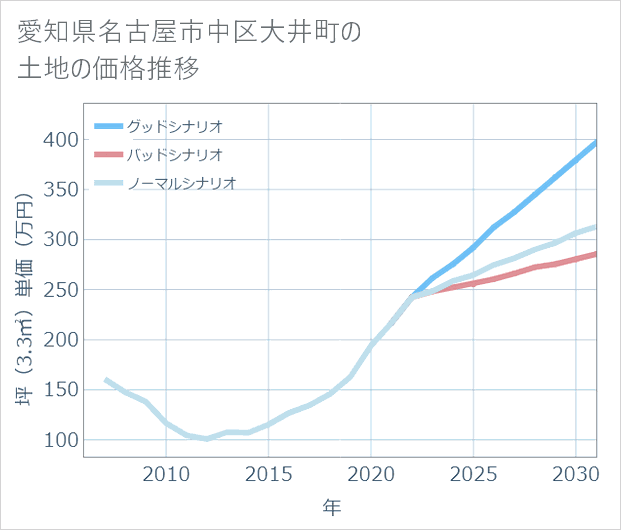 愛知県名古屋市中区大井町の土地価格推移