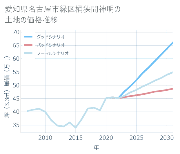 愛知県名古屋市緑区桶狭間神明の土地価格推移