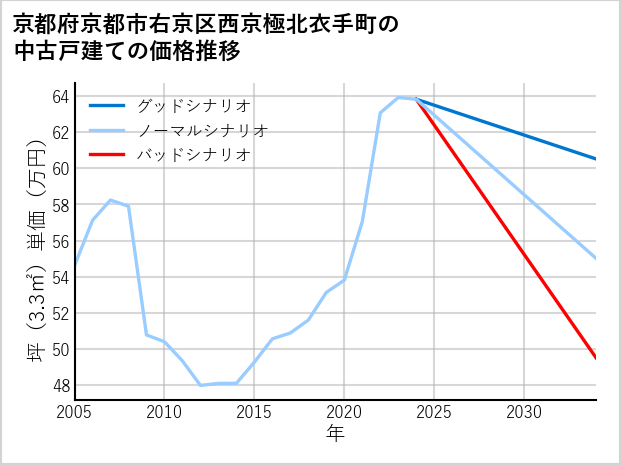 京都府京都市右京区西京極北衣手町の中古戸建て価格推移