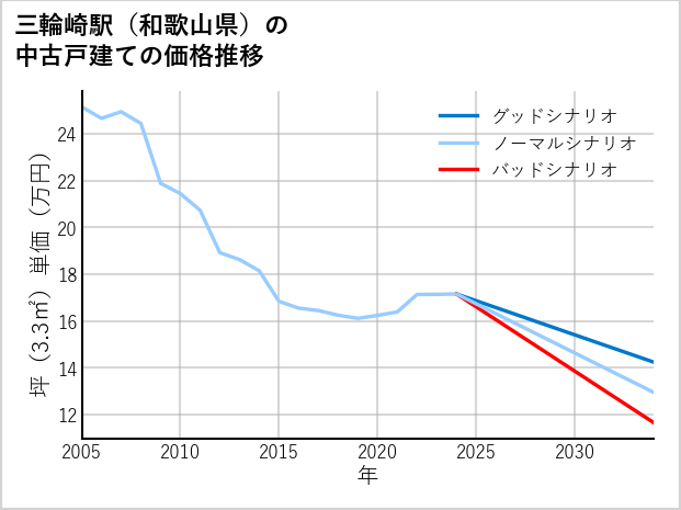 三輪崎駅（和歌山県）の中古戸建て価格推移