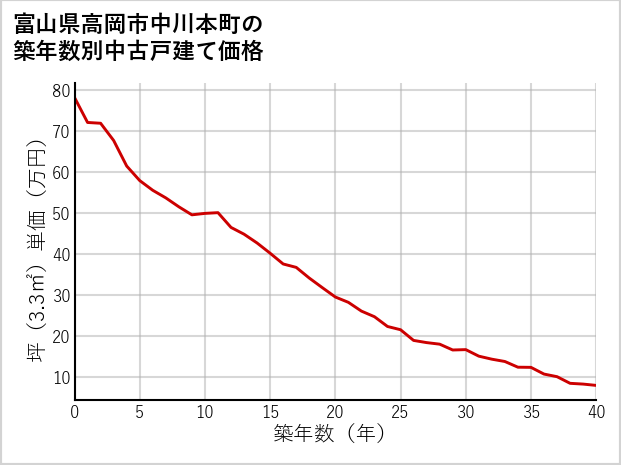 富山県高岡市中川本町の築年数別の中古戸建て坪単価