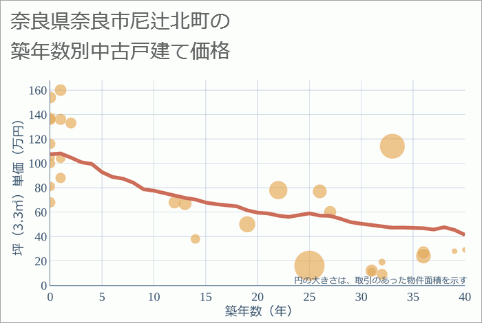 奈良県奈良市尼辻北町の築年数別の中古戸建て坪単価