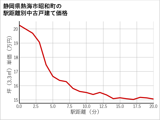 静岡県熱海市昭和町の徒歩距離別の中古戸建て坪単価