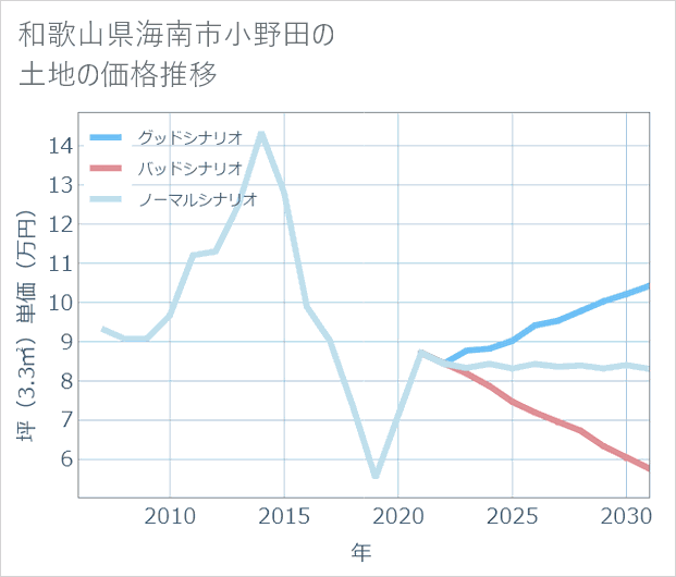 和歌山県海南市小野田の土地価格推移