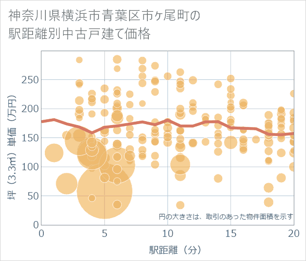 神奈川県横浜市青葉区市ケ尾町の徒歩距離別の中古戸建て坪単価