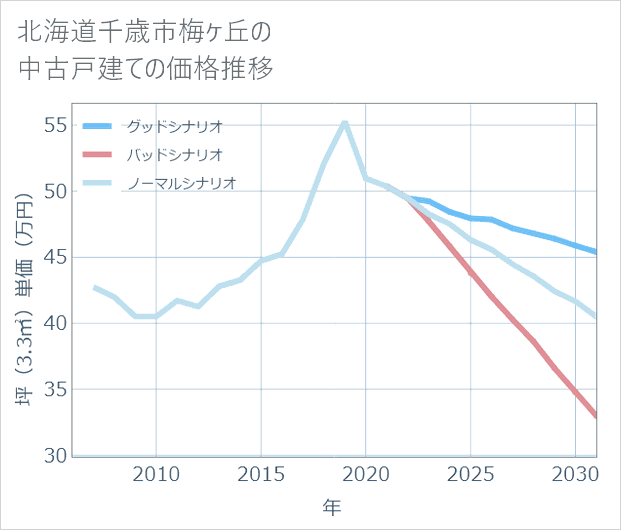 北海道千歳市梅ケ丘の中古戸建て価格推移