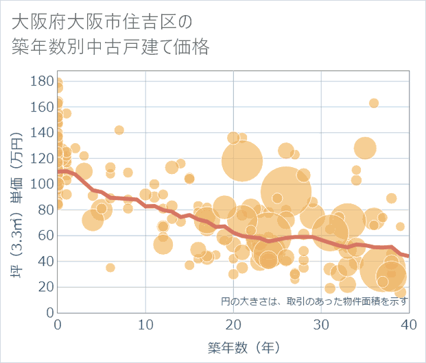 大阪府大阪市住吉区の築年数別の中古戸建て坪単価