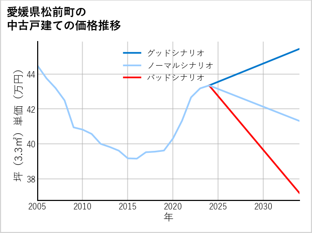 愛媛県松前町の中古戸建て価格推移