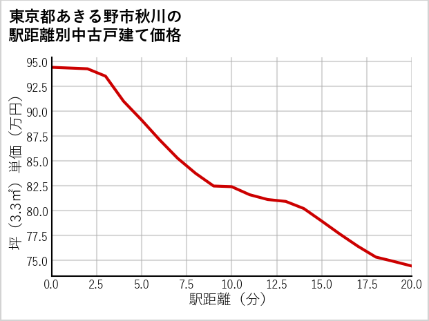 東京都あきる野市秋川の徒歩距離別の中古戸建て坪単価