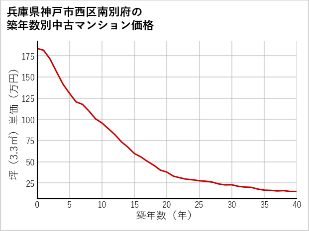 兵庫県神戸市西区南別府の築年数別の中古マンション坪単価