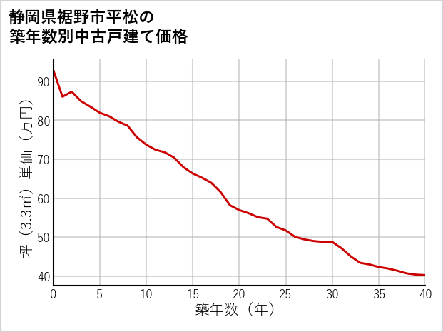 静岡県裾野市平松の築年数別の中古戸建て坪単価