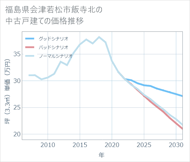 福島県会津若松市飯寺北の中古戸建て価格推移