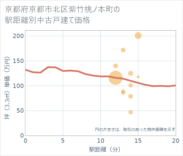 京都府京都市北区紫竹桃ノ本町の徒歩距離別の中古戸建て坪単価