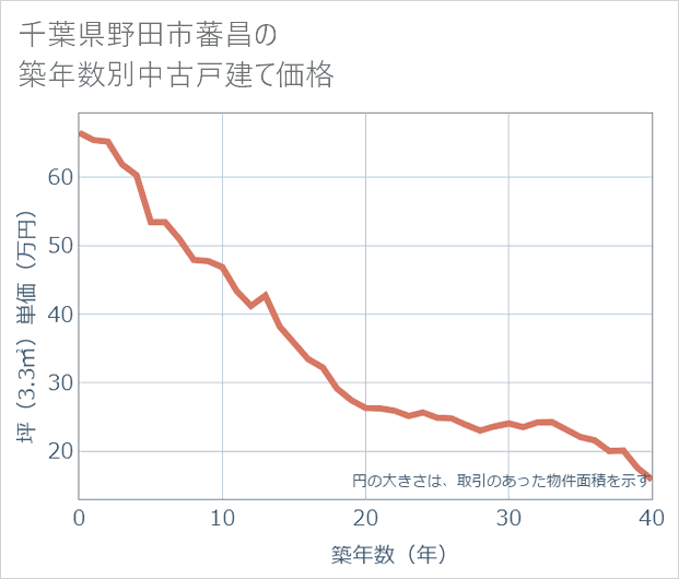 千葉県野田市蕃昌の築年数別の中古戸建て坪単価