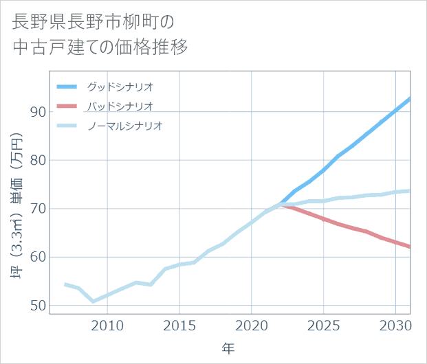 長野県長野市柳町の中古戸建て価格推移