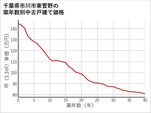 千葉県市川市東菅野の築年数別の中古戸建て坪単価