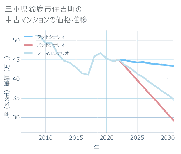 三重県鈴鹿市住吉町の中古マンション価格推移