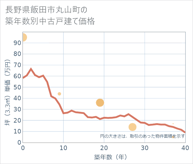 長野県飯田市丸山町の築年数別の中古戸建て坪単価