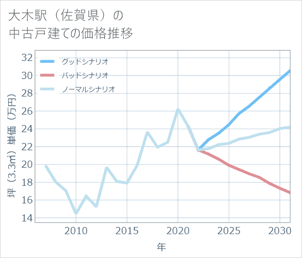 大木駅(佐賀県)の中古戸建て価格推移