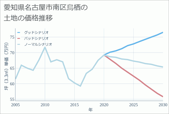 愛知県名古屋市南区鳥栖の土地価格推移