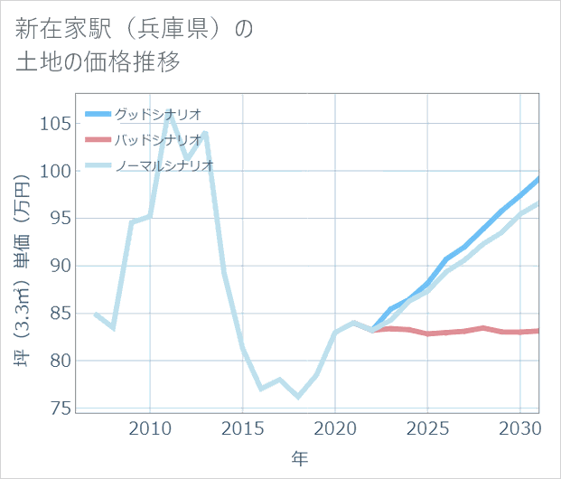 新在家駅(兵庫県)の土地価格推移