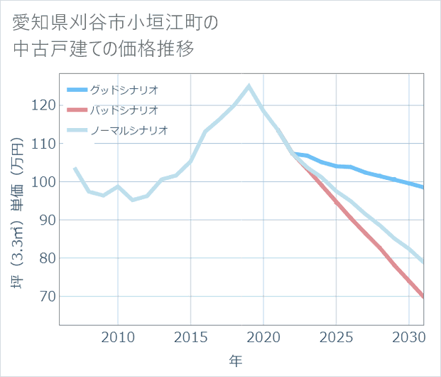 愛知県刈谷市小垣江町の中古戸建て価格推移