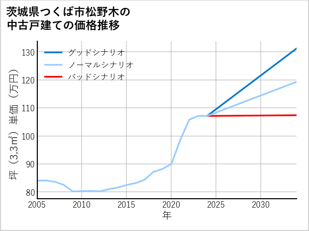 茨城県つくば市松野木の中古戸建て価格推移