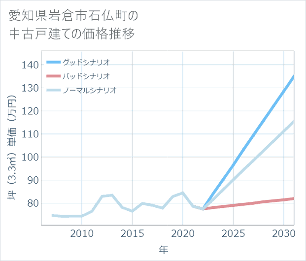 愛知県岩倉市石仏町の中古戸建て価格推移