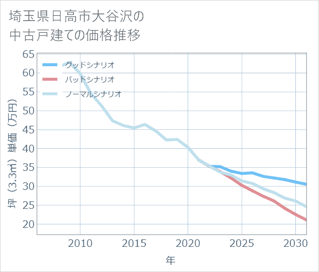 埼玉県日高市大谷沢の中古戸建て価格推移