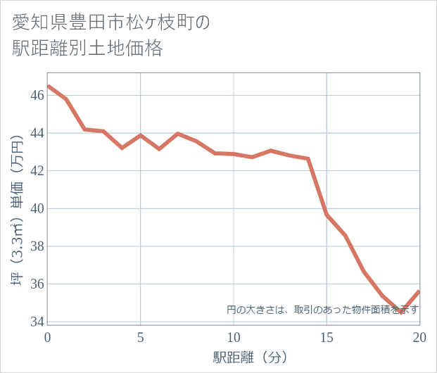 愛知県豊田市松ケ枝町の徒歩距離別の土地坪単価